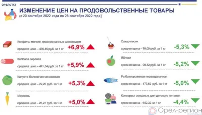 Динамика цен на продукты питания по данным Орёлстата
