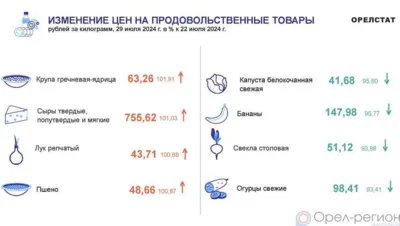 Динамика цен по данным Орёлстата