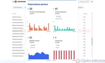 За минувшие сутки 21 орловец пополнил список заболевших COVID-19
