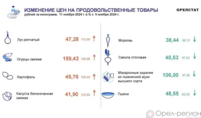 Динамика цен по данным Орёлстата