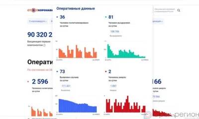 За минувшие сутки 73 орловца пополнили список заболевших COVID-19.