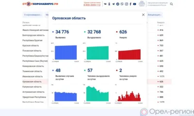 57 орловцев выздоровели от COVID-19 за минувшие сутки