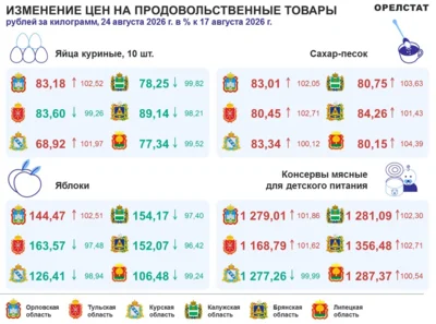 Фото 1. В Орловской области подорожали яйца и яблоки