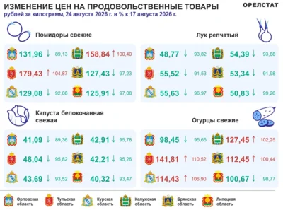 Фото 2. В Орловской области подорожали яйца и яблоки