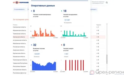 32 орловца пополнили список заболевших COVID-19 за минувшие сутки