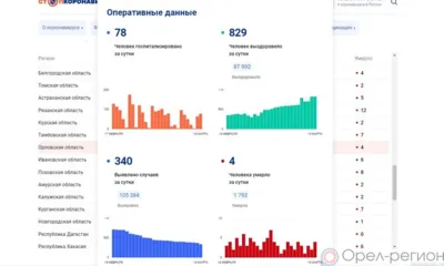 Список заболевших COVID-19 за минувшие сутки пополнили 340 орловцев