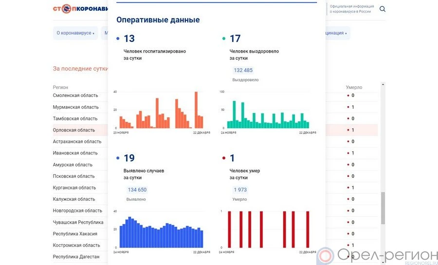 19 орловцев пополнили список заболевших COVID-19 за сутки