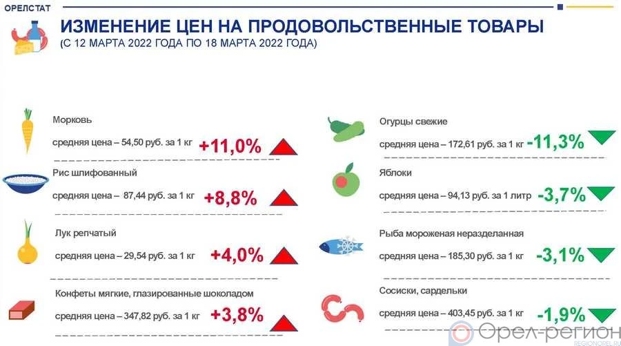 Динамика цен на продукты питания по данным Орёлстата