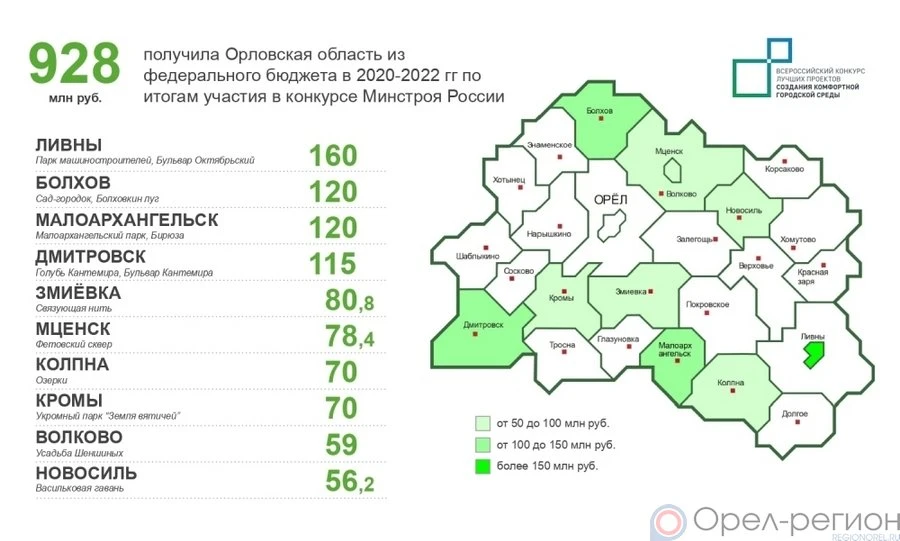 Орловщина - на четвёртом месте